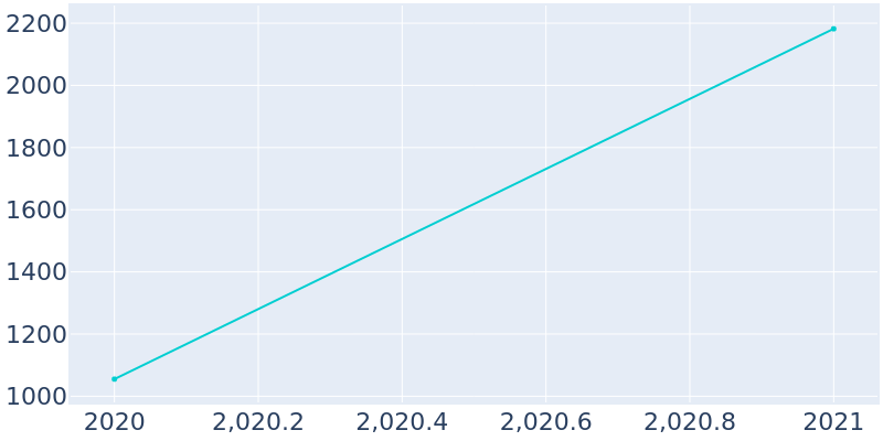 Population Graph For Westlake, 2017 - 2022
