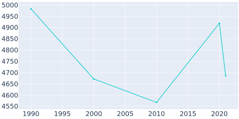 Population Graph For Westlake, 1990 - 2022