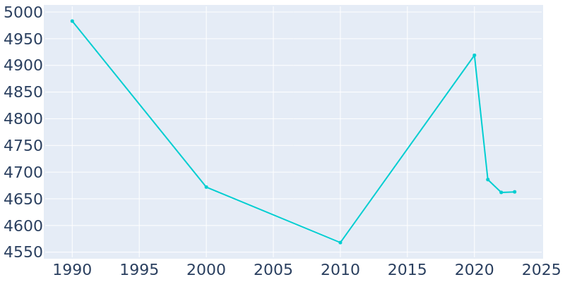 Population Graph For Westlake, 1990 - 2022