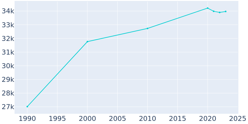 Population Graph For Westlake, 1990 - 2022