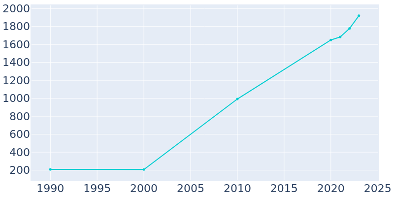 Population Graph For Westlake, 1990 - 2022