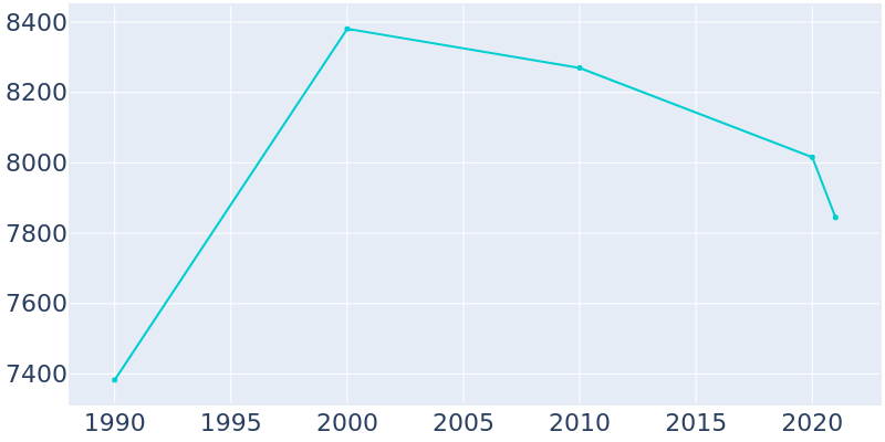 Population Graph For Westlake Village, 1990 - 2022