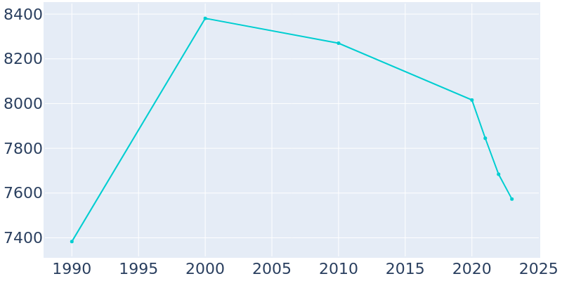 Population Graph For Westlake Village, 1990 - 2022