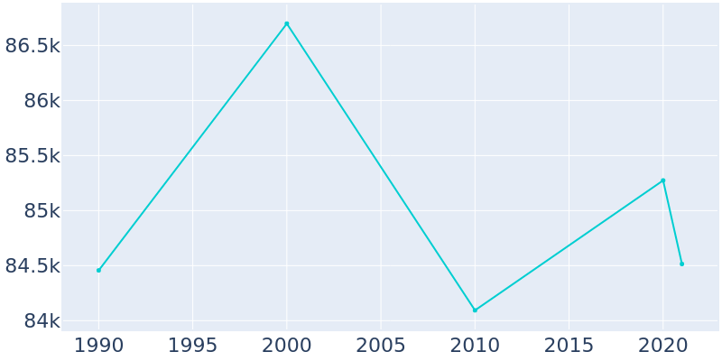 Population Graph For Westland, 1990 - 2022