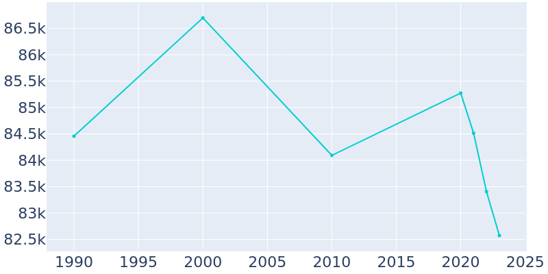 Population Graph For Westland, 1990 - 2022