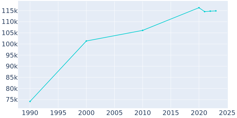 Population Graph For Westminster, 1990 - 2022