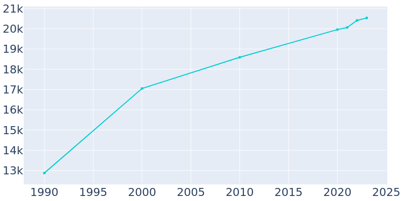 Population Graph For Westminster, 1990 - 2022