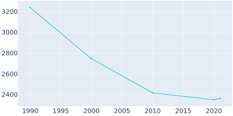 Population Graph For Westminster, 1990 - 2022