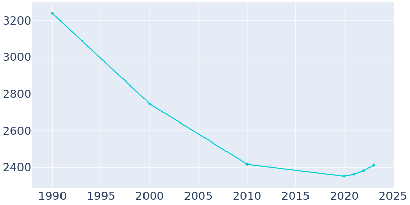 Population Graph For Westminster, 1990 - 2022