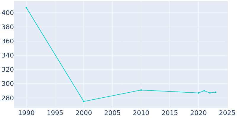 Population Graph For Westminster, 1990 - 2022