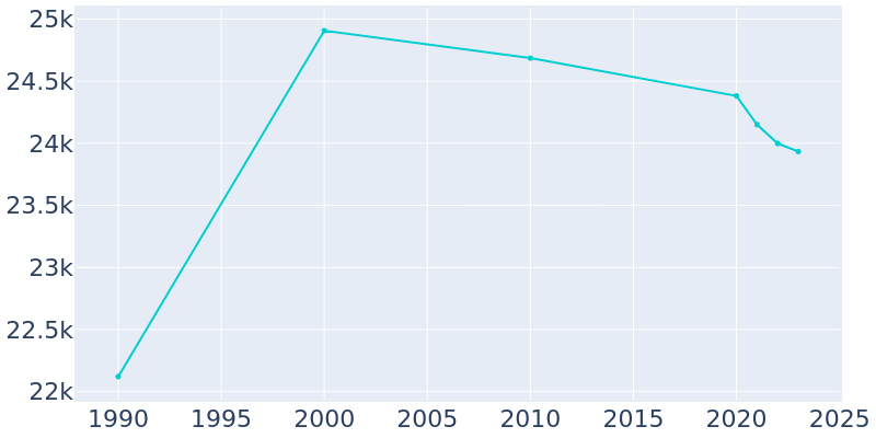 Population Graph For Westmont, 1990 - 2022