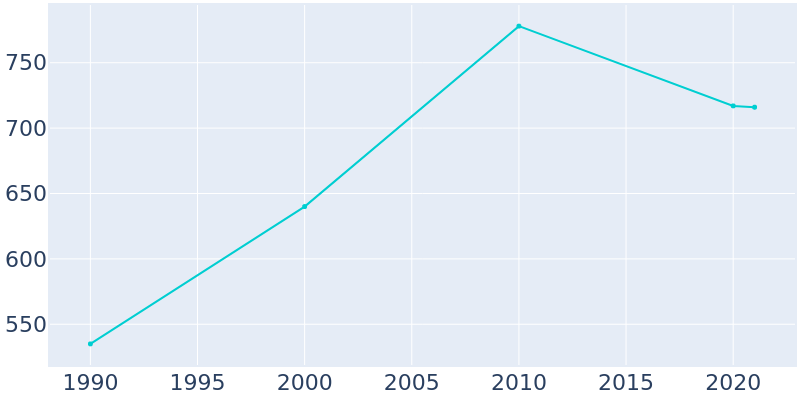 Population Graph For Westmoreland, 1990 - 2022