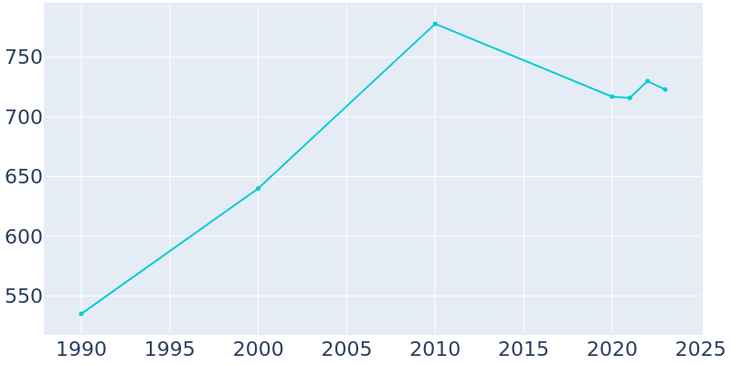 Population Graph For Westmoreland, 1990 - 2022