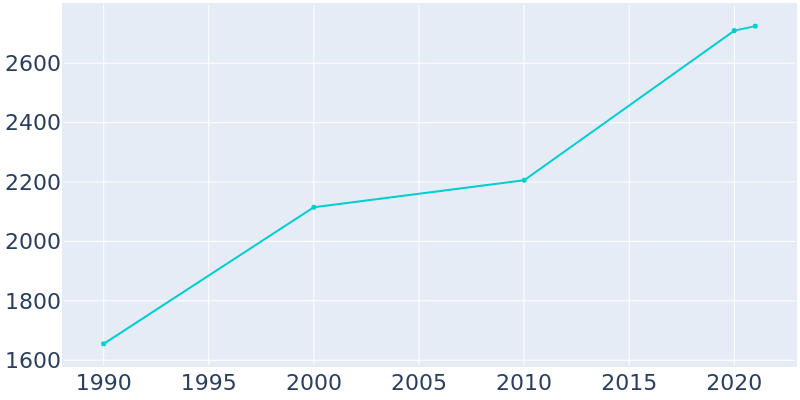 Population Graph For Westmoreland, 1990 - 2022