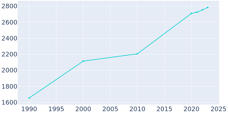 Population Graph For Westmoreland, 1990 - 2022