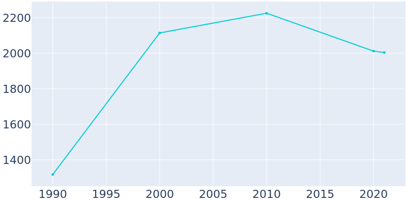 Population Graph For Westmorland, 1990 - 2022