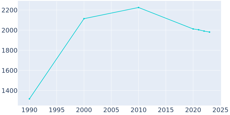 Population Graph For Westmorland, 1990 - 2022