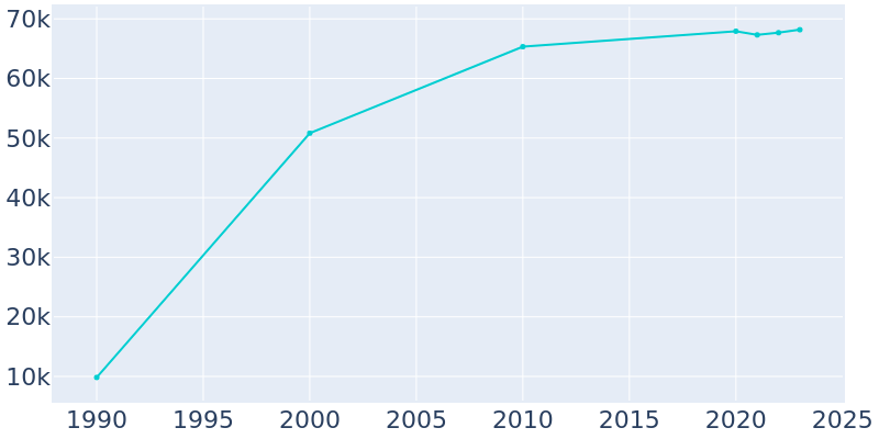 Population Graph For Weston, 1990 - 2022