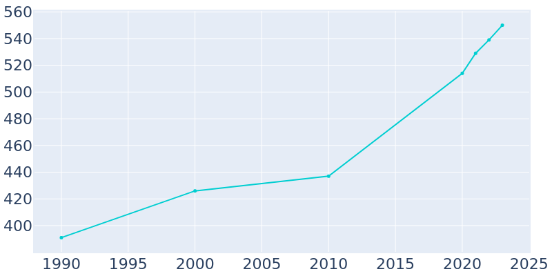 Population Graph For Weston, 1990 - 2022