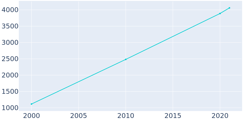 Population Graph For Weston Lakes, 2000 - 2022