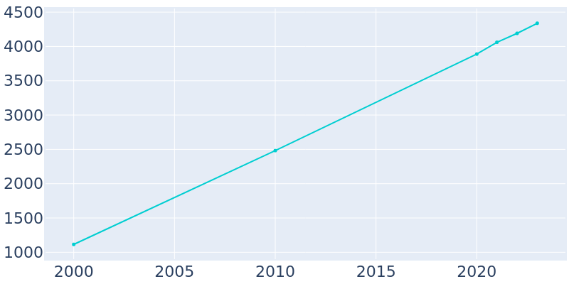 Population Graph For Weston Lakes, 2000 - 2022