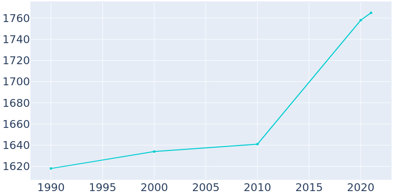 Population Graph For Weston, 1990 - 2022