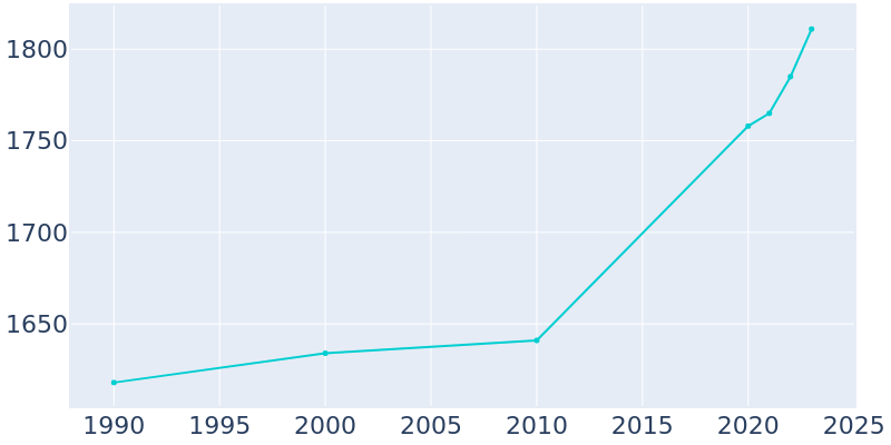 Population Graph For Weston, 1990 - 2022