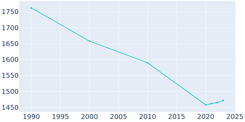 Population Graph For Weston, 1990 - 2022