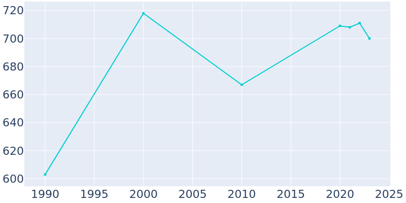 Population Graph For Weston, 1990 - 2022