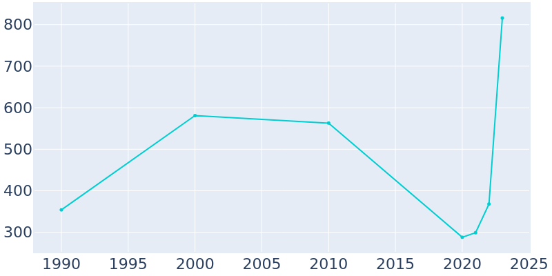 Population Graph For Weston, 1990 - 2022