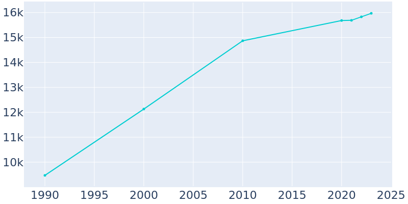 Population Graph For Weston, 1990 - 2022