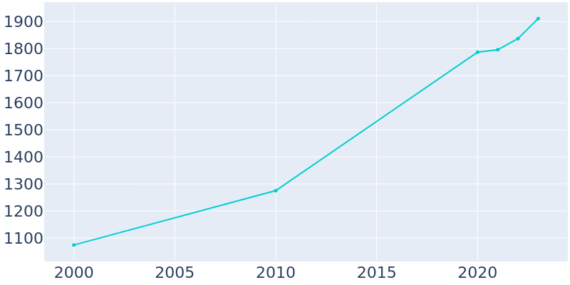 Population Graph For Westover, 2000 - 2022