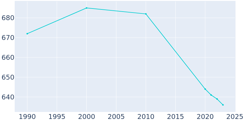 Population Graph For Westover Hills, 1990 - 2022