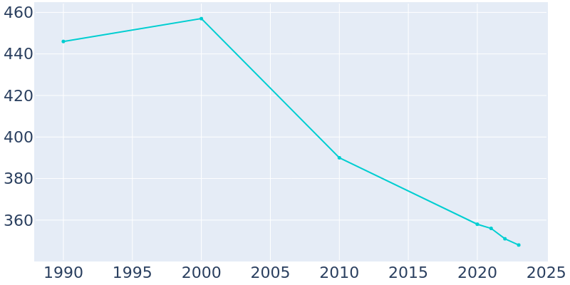 Population Graph For Westover, 1990 - 2022