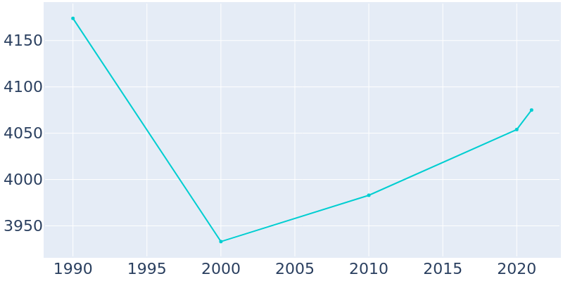 Population Graph For Westover, 1990 - 2022