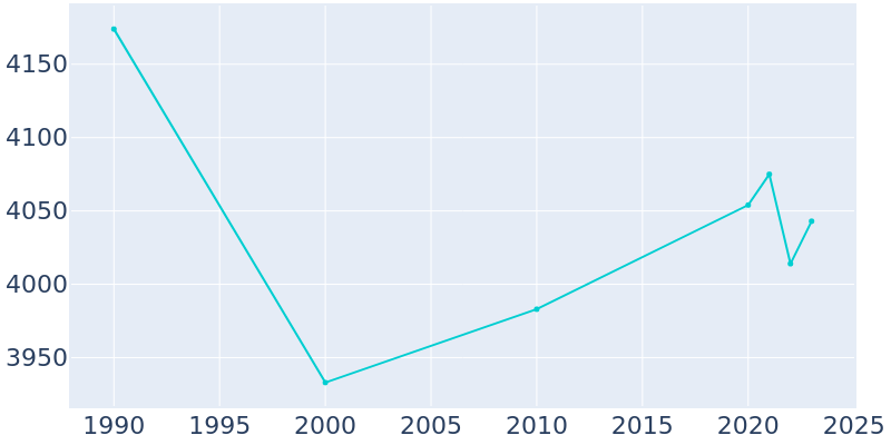 Population Graph For Westover, 1990 - 2022