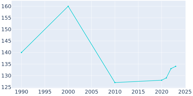 Population Graph For Westphalia, 1990 - 2022