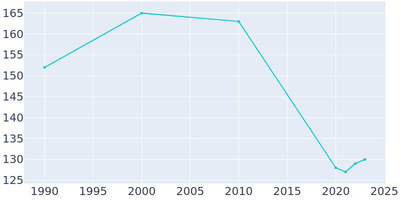 Population Graph For Westphalia, 1990 - 2022