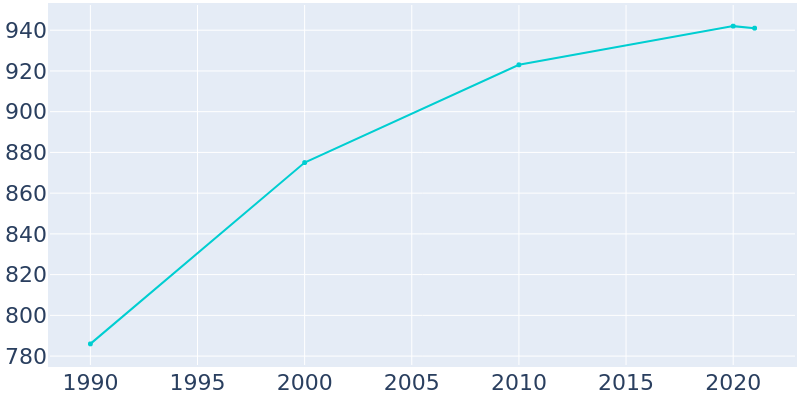 Population Graph For Westphalia, 1990 - 2022