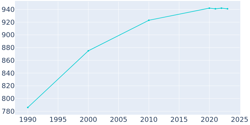 Population Graph For Westphalia, 1990 - 2022