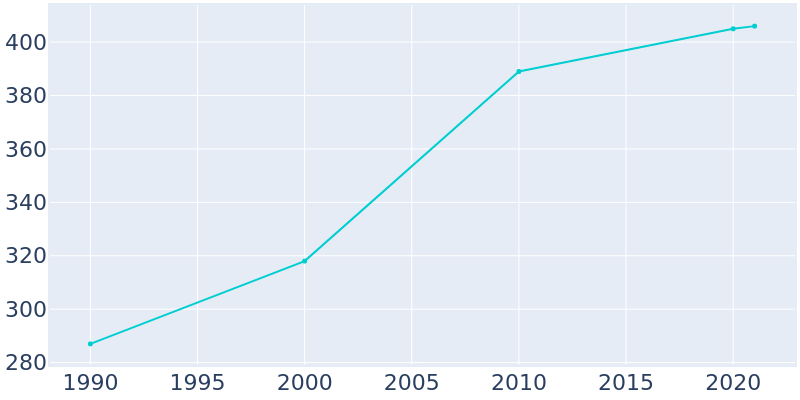 Population Graph For Westphalia, 1990 - 2022