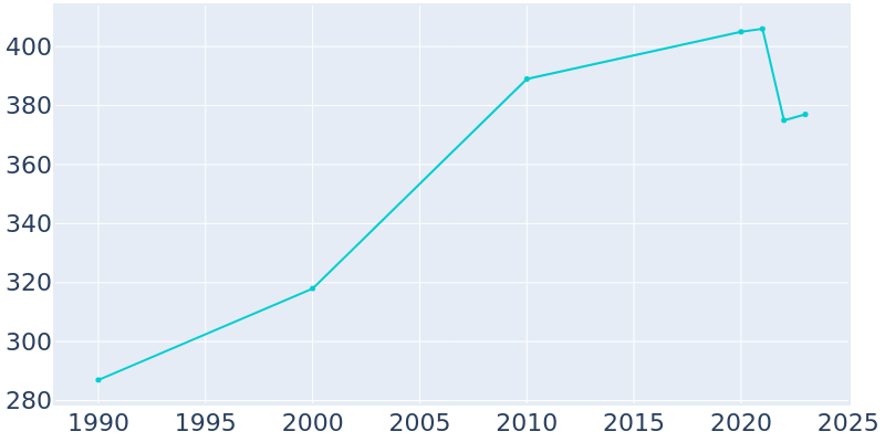 Population Graph For Westphalia, 1990 - 2022