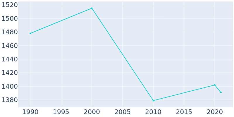 Population Graph For Westport, 1990 - 2022