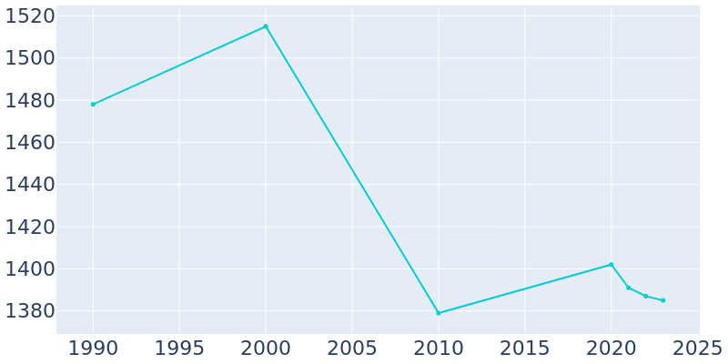 Population Graph For Westport, 1990 - 2022