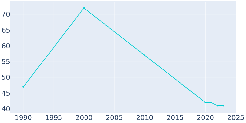 Population Graph For Westport, 1990 - 2022