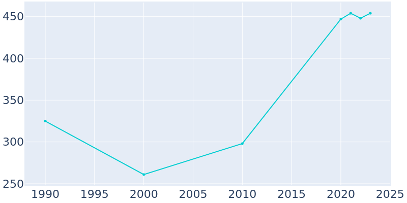 Population Graph For Westport, 1990 - 2022