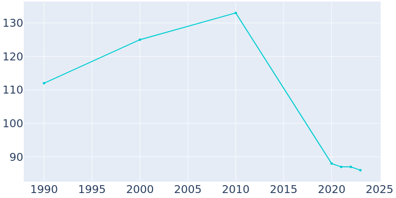 Population Graph For Westport, 1990 - 2022