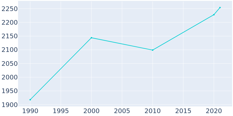 Population Graph For Westport, 1990 - 2022