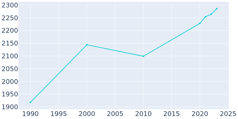 Population Graph For Westport, 1990 - 2022