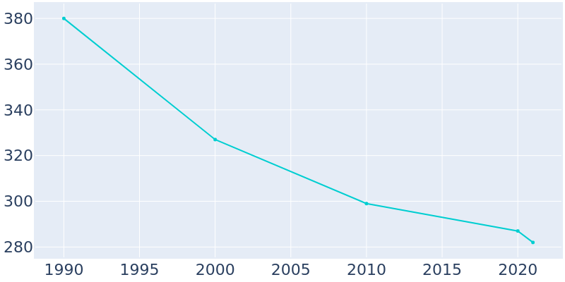 Population Graph For Westside, 1990 - 2022